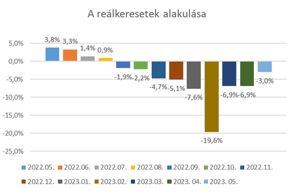  A bruttó átlagkereset 567 800 forint 